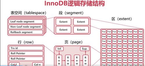 MySQL高可用、高性能、高可擴展性（三高）詳解之二 InnoDB數據表存儲機制與數據處理服務